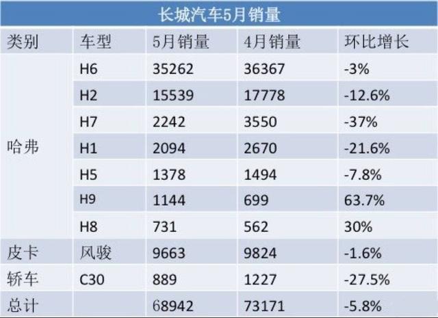 长城输了！上半年仅卖出39万辆，被吉利实现反超