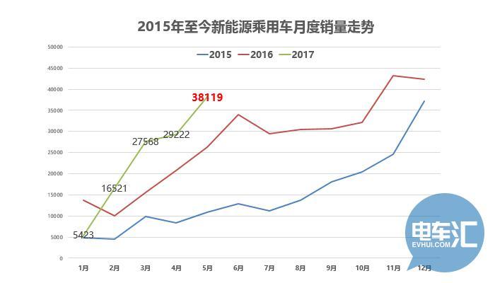 「据透」5月乘用车销3.8万辆，市场向好趋势明显