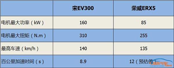 荣威ERX5对标比亚迪宋EV，谁更值得买？