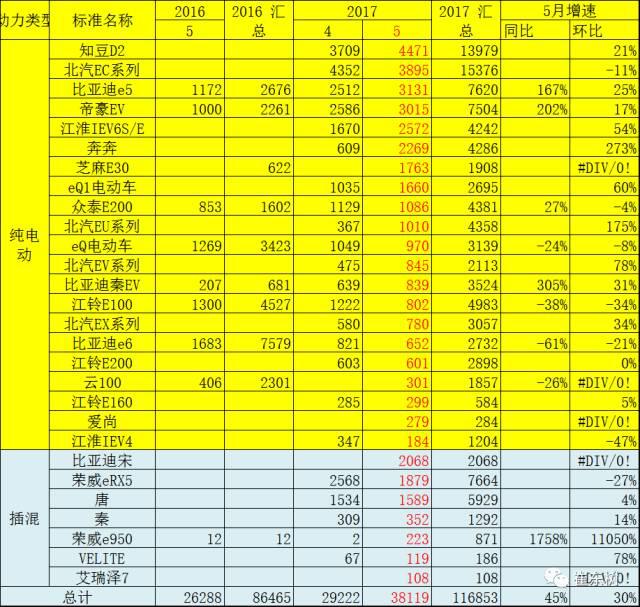 5月新能源乘用车销量破3.8万台，比亚迪以8000辆夺魁