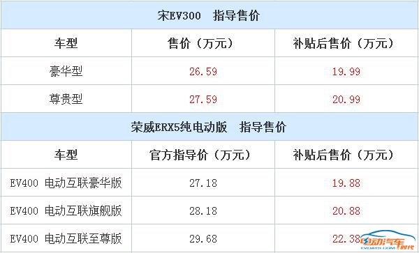 荣威ERX5对标比亚迪宋EV，谁更值得买？