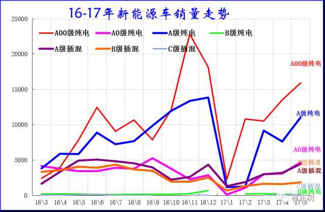 5月新能源乘用车销量破3.8万台，比亚迪以8000辆夺魁