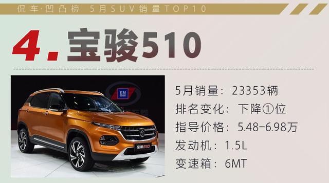 传祺GS4距离第一就差3000辆 荣威RX5排名大幅上升