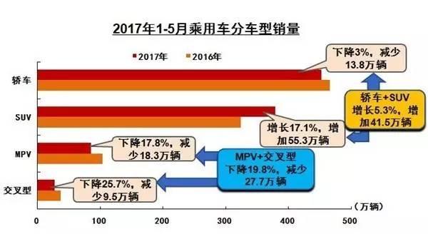 MPV轿车成5月销量下滑主因 前5月销量完成去年40%