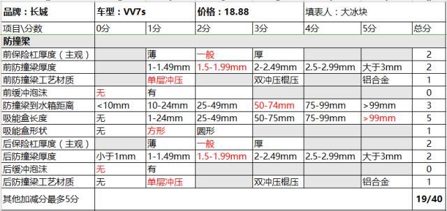 徒手就能按瘪防撞梁！原来高端长城VV7s也玩减配！