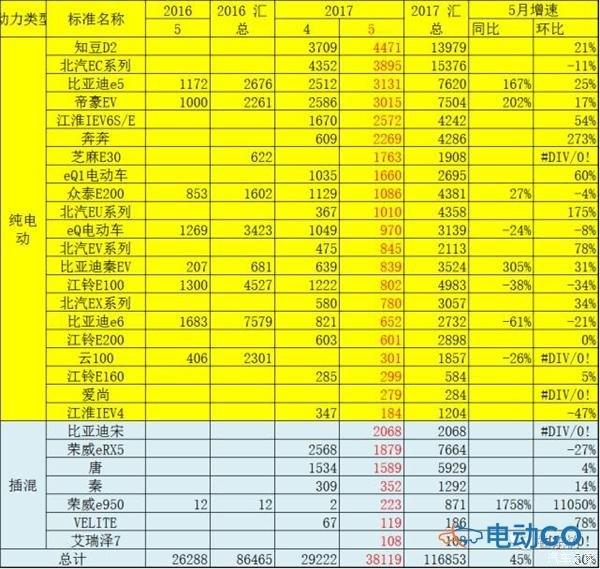 5月销量比亚迪引领纯电 荣威ERX5占插混鳌头