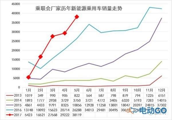 5月销量比亚迪引领纯电 荣威ERX5占插混鳌头