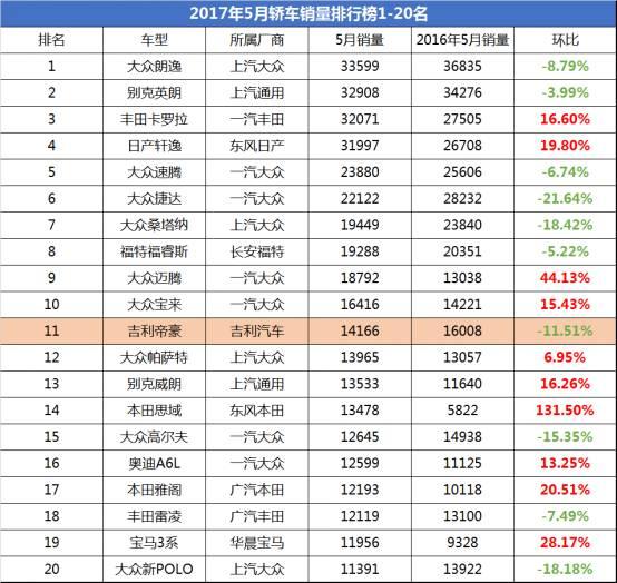 自主轿车恐将被赶出销量前20，5月销量揭车市危机