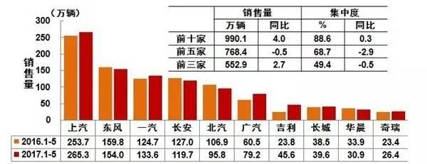 MPV轿车成5月销量下滑主因 前5月销量完成去年40%