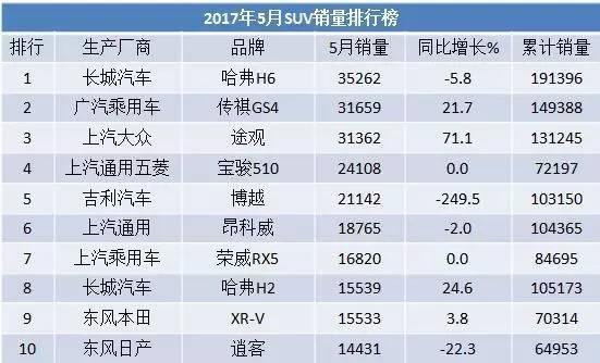 5月销量榜:哈弗H6下滑，消费者买车越来越理性