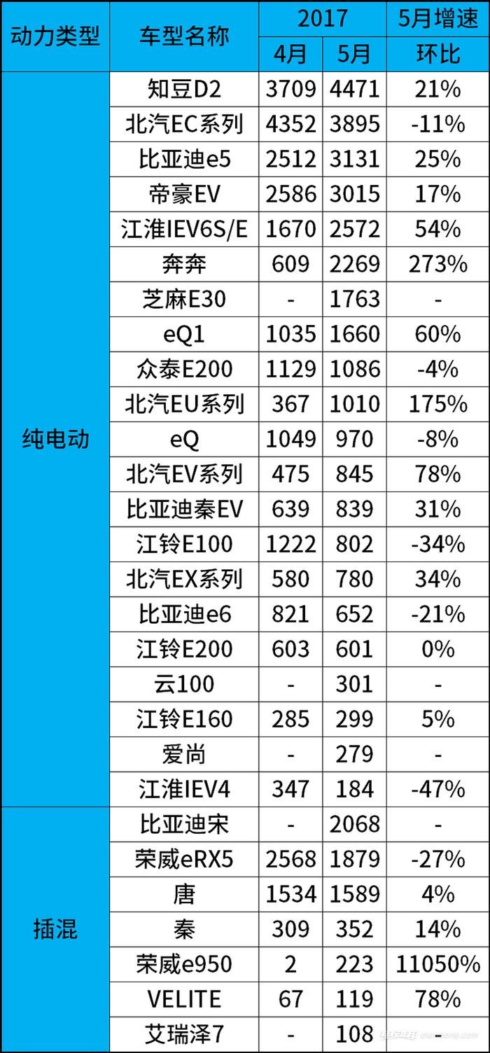 5月新能源乘用车盘点：3.8万辆销量的背后是什么？