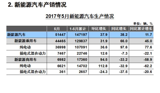 我国纯电动车销量在五月份增长了88.9%