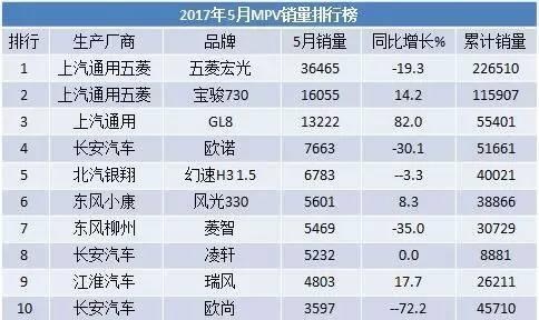 5月销量榜:哈弗H6下滑，消费者买车越来越理性