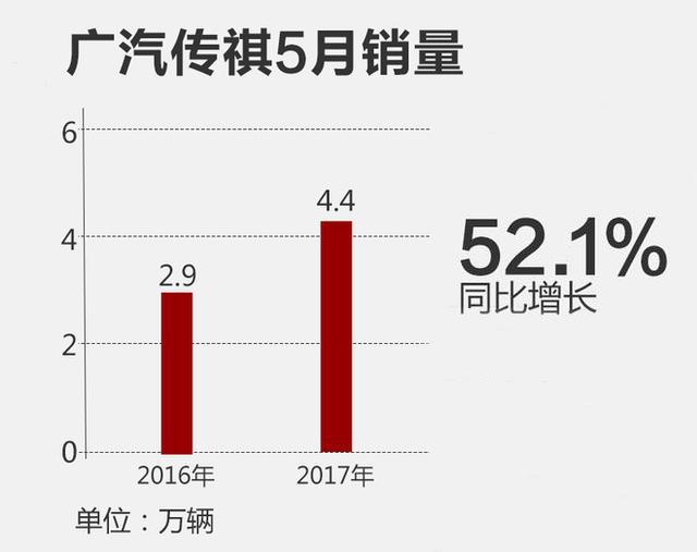 一车定生死，广汽传祺销量背后暗藏的危机