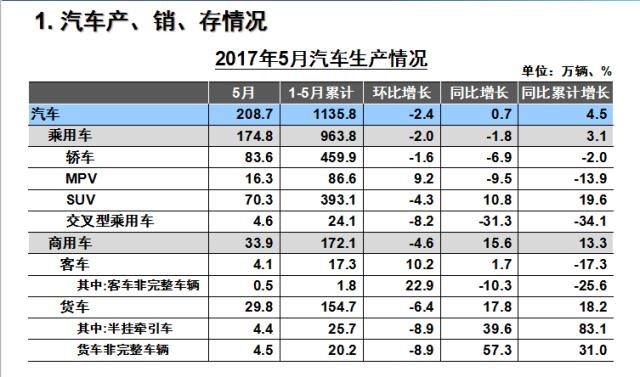 我国纯电动车销量在五月份增长了88.9%