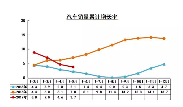 我国纯电动车销量在五月份增长了88.9%