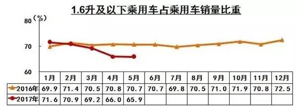 MPV轿车成5月销量下滑主因 前5月销量完成去年40%