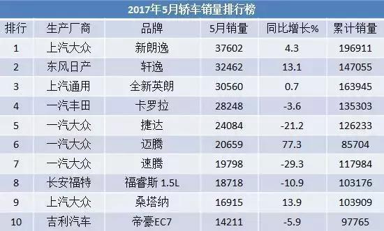 5月销量榜:哈弗H6下滑，消费者买车越来越理性