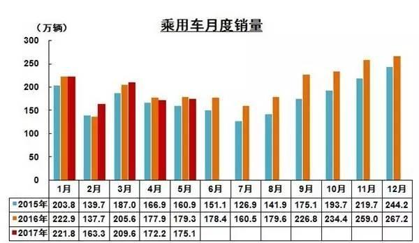 MPV轿车成5月销量下滑主因 前5月销量完成去年40%