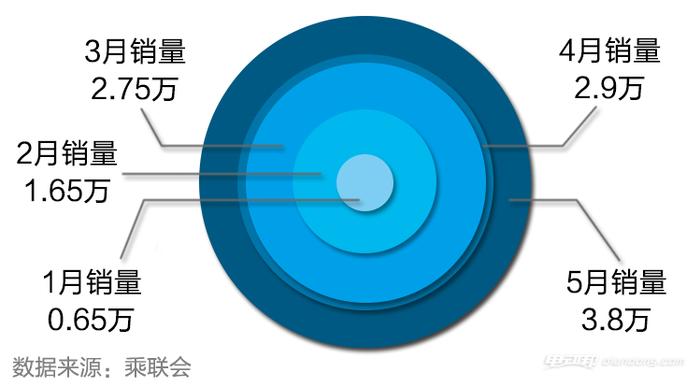 5月新能源乘用车盘点：3.8万辆销量的背后是什么？