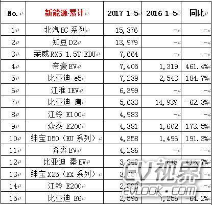 北汽新能源EC180订单量暴涨，电动国民车供不应求