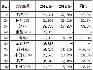 5月SUV销量：哈弗H6下滑，传祺GS4直逼冠军宝座