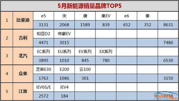 比亚迪蝉联新能源月度冠军，辣评5月新能源品牌