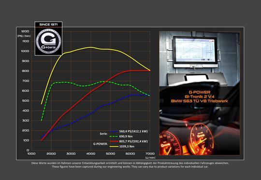 G-POWER改装800 HP / 1050 NM宝马M6