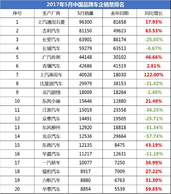 自主轿车恐将被赶出销量前20，5月销量揭车市危机