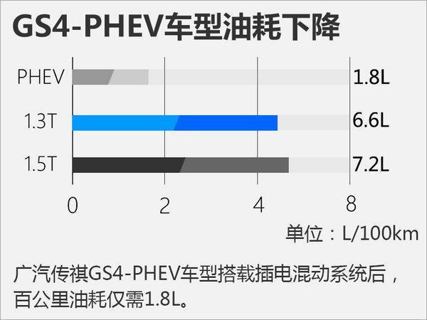 广汽传祺GS4-PHEV将上市 百公里油耗1.8L