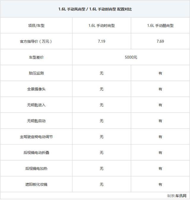 推荐手动时尚型 全新紧凑级7座SUV SWM斯威X3购车