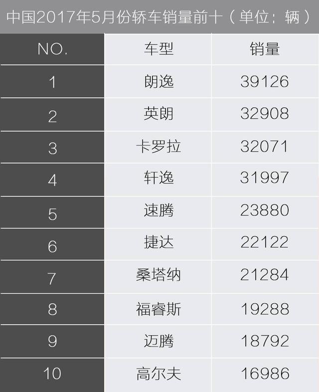 5月份销量最大的10款轿车，第一名卖了近40000辆