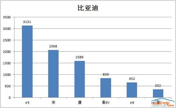 比亚迪蝉联新能源月度冠军，辣评5月新能源品牌