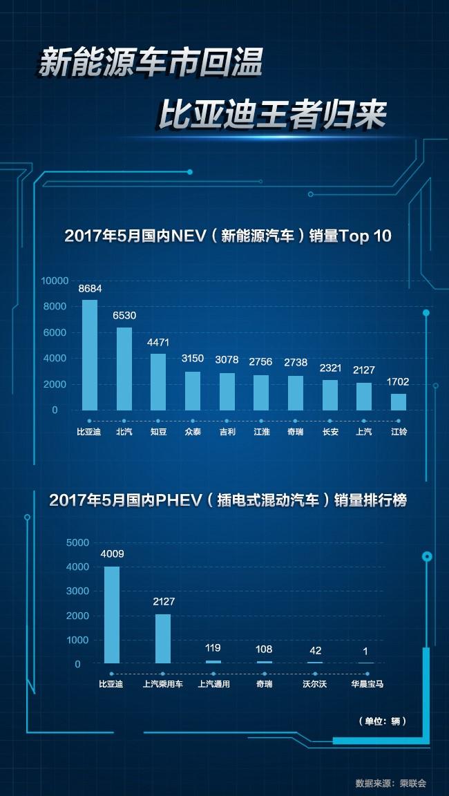 5月新能源霸主 宋DM领衔比亚迪笑傲深港澳车展