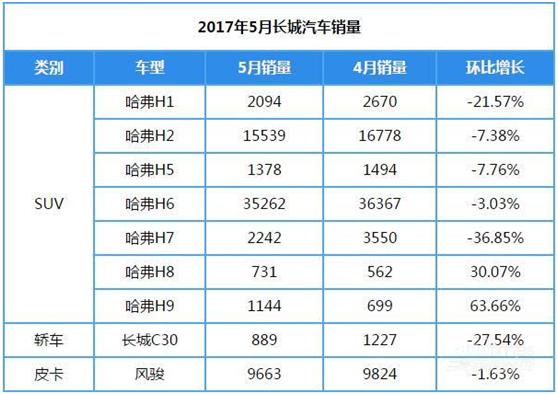 又跌了！全新哈弗H6上市毫无助力？