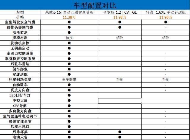 经济适用哪家强？荣威i6最在行，日系群雄得靠墙