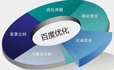 网站优化只有优质内容才能起到积极作用