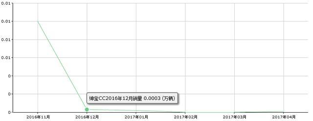 这台CC卖的还不错，每月都有人买一辆