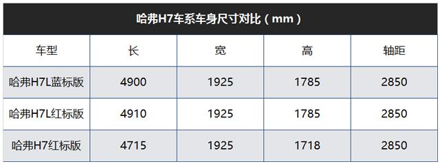 这款十几万的哈弗比途昂还大，真的值得买吗？