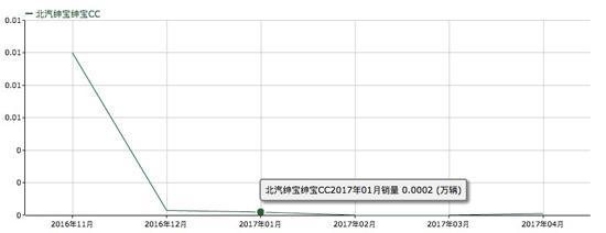 北汽绅宝CC销量稳定 每月销量目标一辆