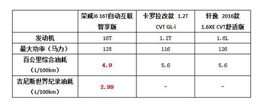 低油耗，空间配置让日系车不可企及，荣威i6做到了！