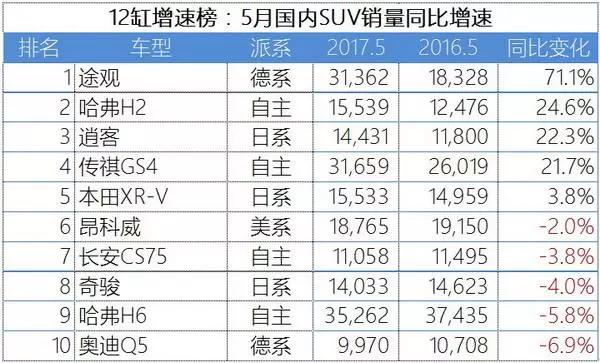 神车神威不再？迈腾意外登顶！ 12缸增速榜