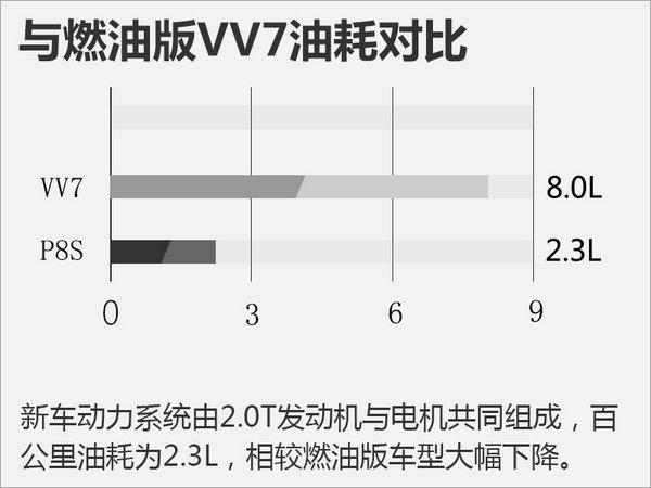 长城WEY插电混动SUV将上市 百公里油耗2.3L