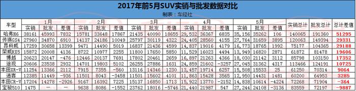 【独家】前五月库存数据，哈弗H6还能继续领先么？