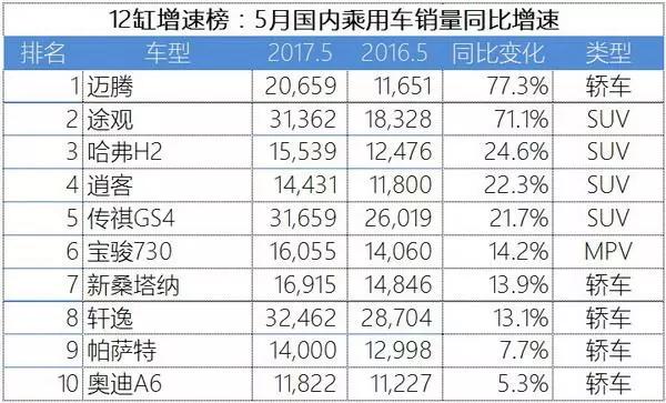 神车神威不再？迈腾意外登顶！ 12缸增速榜