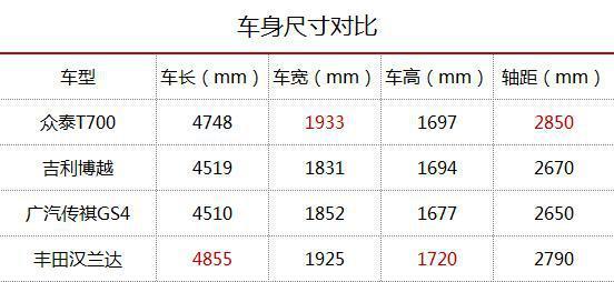 尺寸够大,配置逆天的众泰T700,我为什么不建议你买