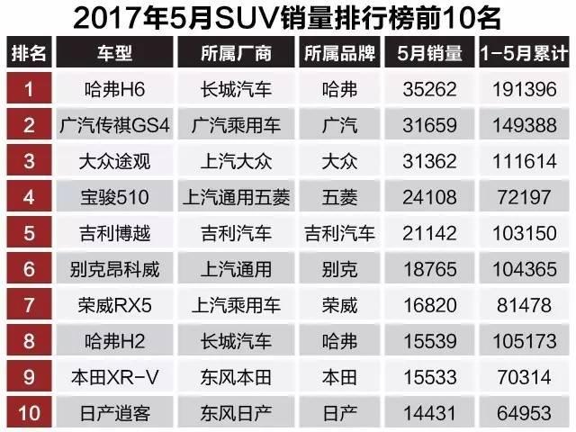 5月销量最好的车（SUV篇）：为什么大家都选择它？