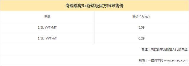 起售价下调五千元 瑞虎3x舒适版5.59万起