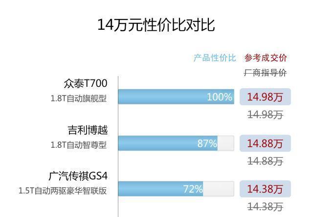 尺寸够大,配置逆天的众泰T700,我为什么不建议你买