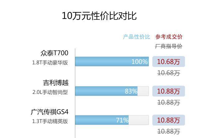 尺寸够大,配置逆天的众泰T700,我为什么不建议你买